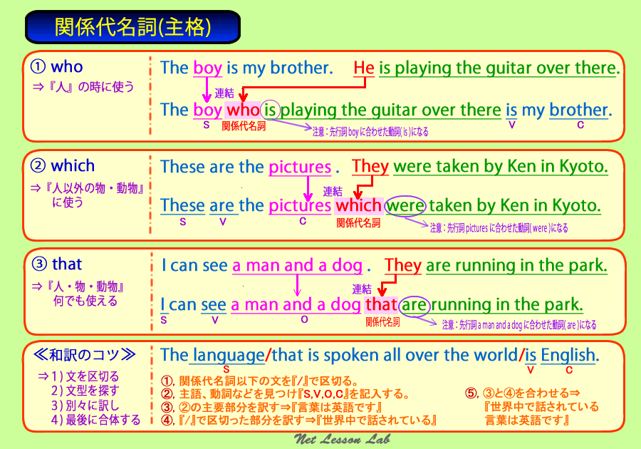 英語 英文法 中学３年 穴うめ問題 4穴 基礎問題2