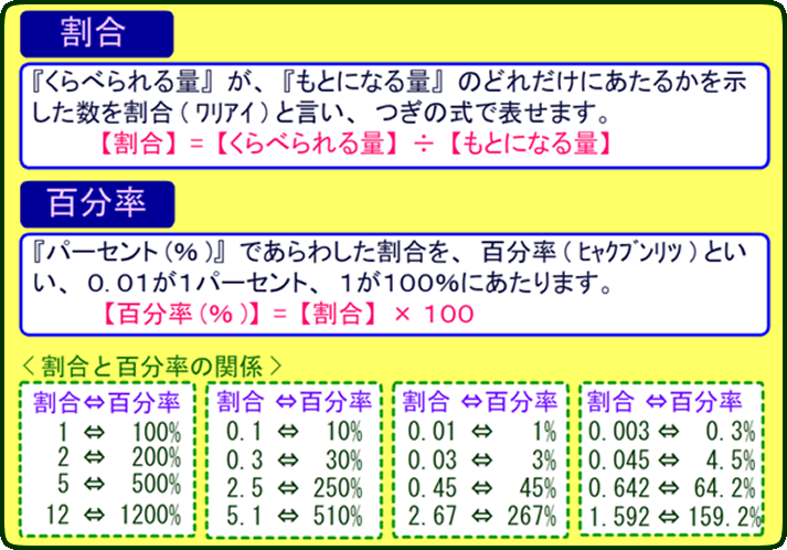 割合・歩合